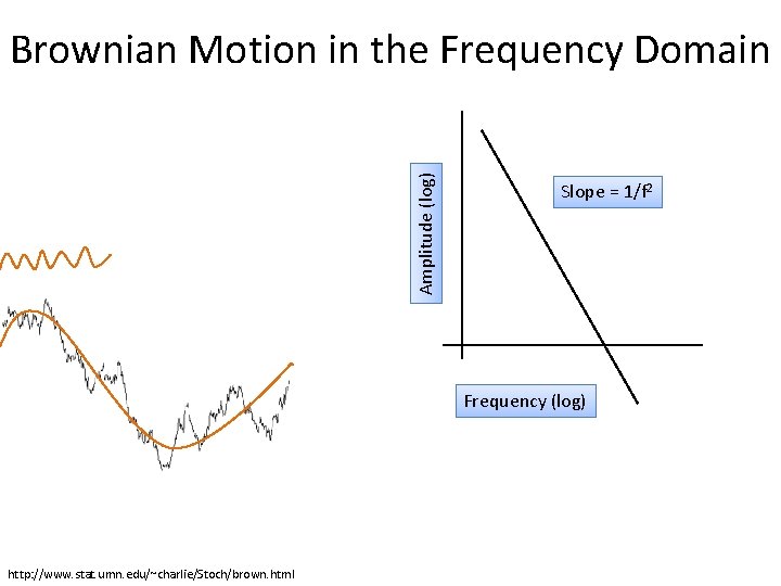 Amplitude (log) Brownian Motion in the Frequency Domain Slope = 1/f 2 Frequency (log)