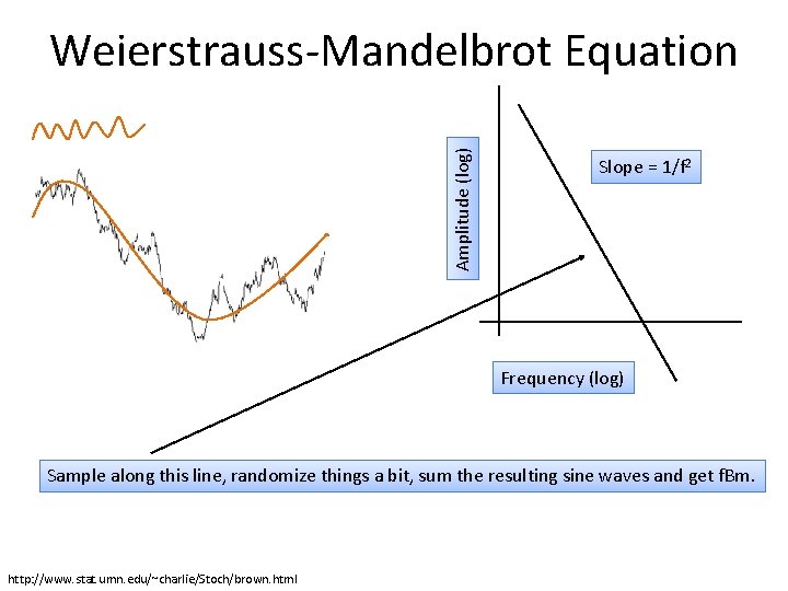 Amplitude (log) Weierstrauss-Mandelbrot Equation Slope = 1/f 2 Frequency (log) Sample along this line,