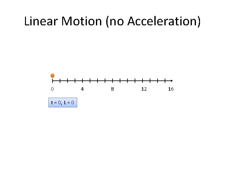 Linear Motion (no Acceleration) 0 t = 0, L = 0 4 8 12