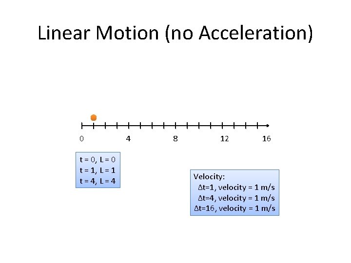 Linear Motion (no Acceleration) 0 t = 0, L = 0 t = 1,