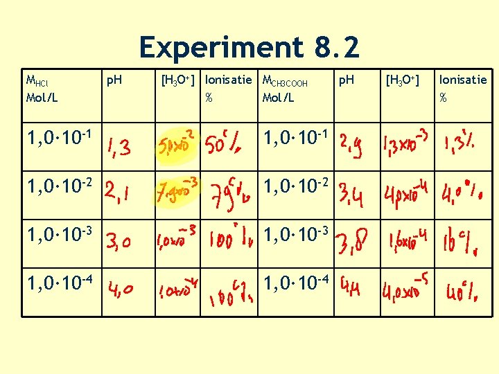 Experiment 8. 2 MHCl Mol/L p. H [H 3 O+] Ionisatie MCH 3 COOH