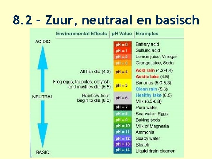 8. 2 – Zuur, neutraal en basisch 