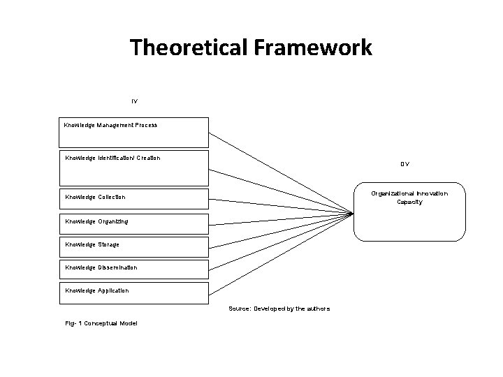Theoretical Framework IV Knowledge Management Process Knowledge Identification/ Creation DV Organizational Innovation Capacity Knowledge