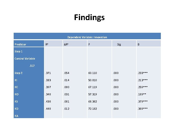 Findings Dependent Variable: Innovation Predictor R² ∆R² F Sig B Step 2 . 371