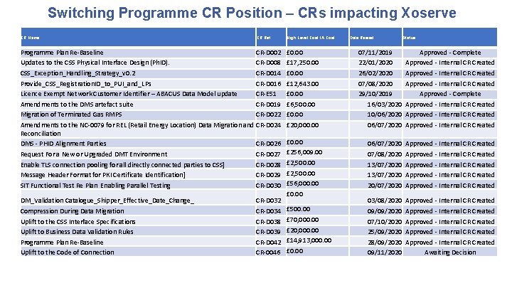 Switching Programme CR Position – CRs impacting Xoserve CR Name CR Ref Programme Plan