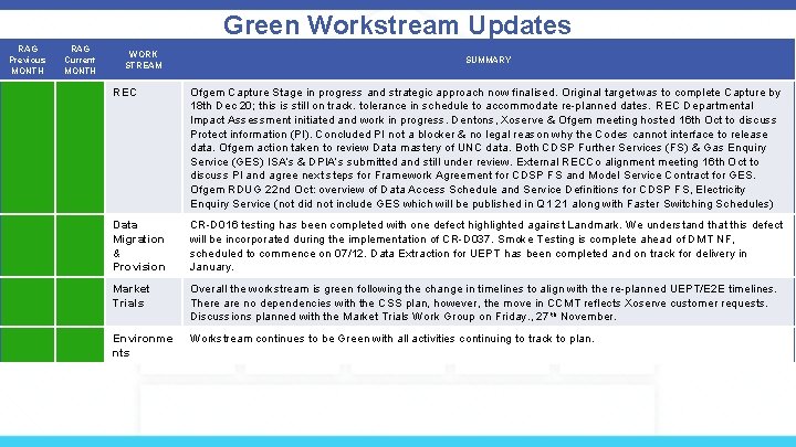 Green Workstream Updates RAG Previous MONTH RAG Current MONTH WORK STREAM SUMMARY REC Ofgem