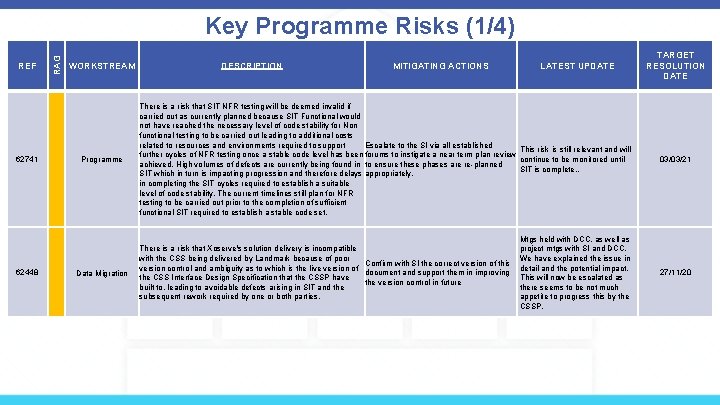 REF 62741 62448 RAG Key Programme Risks (1/4) WORKSTREAM Programme Data Migration DESCRIPTION MITIGATING