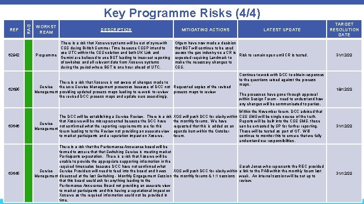 REF 62942 62695 RAG Key Programme Risks (4/4) WORKST REAM DESCRIPTION There is a