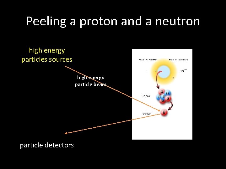 Peeling a proton and a neutron high energy particles sources high energy particle beam