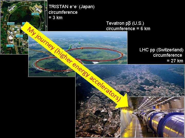 TRISTAN e+e- (Japan) circumference = 3 km M yj ou rn ey (h ig