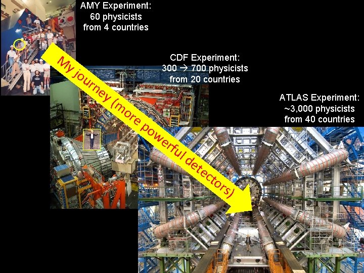 AMY Experiment: 60 physicists from 4 countries M yj ou CDF Experiment: 300 700