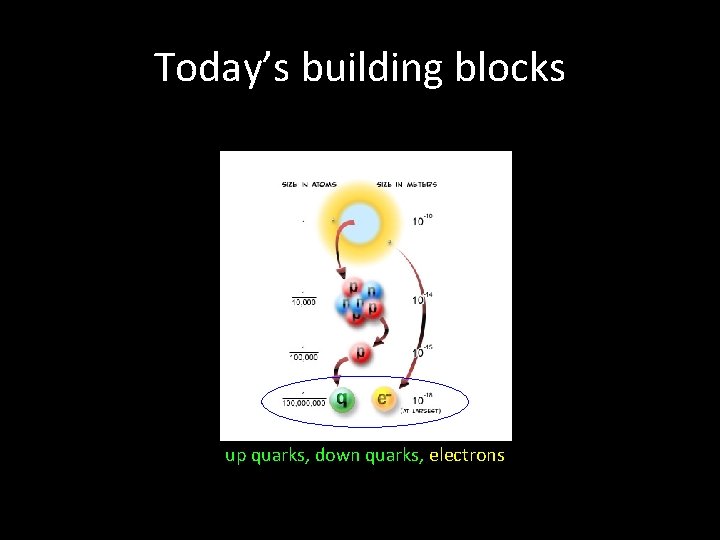 Today’s building blocks up quarks, down quarks, electrons 