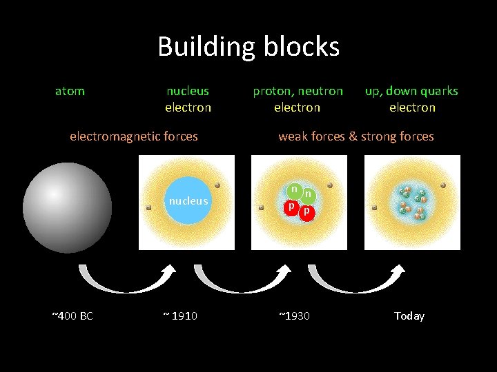 Building blocks atom nucleus electron electromagnetic forces nucleus ~400 BC ~ 1910 proton, neutron