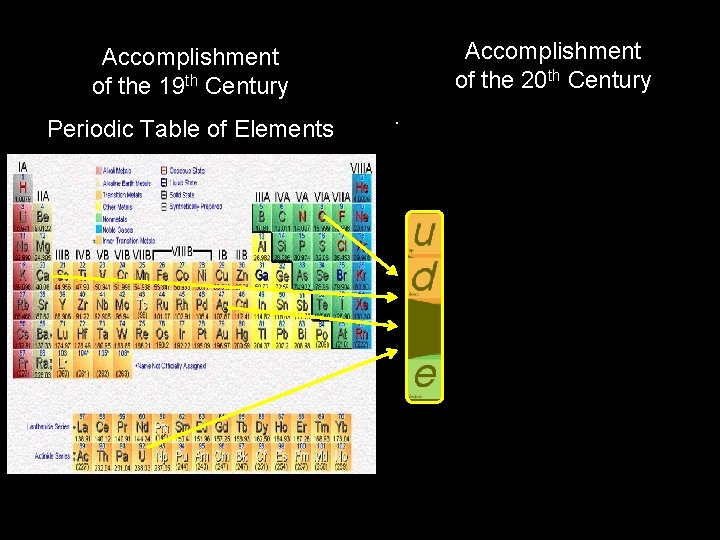 Accomplishment of the 19 th Century Accomplishment of the 20 th Century Periodic Table