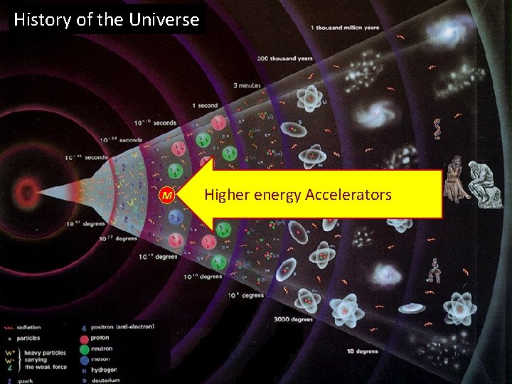 History of the Universe M Higher energy Accelerators 