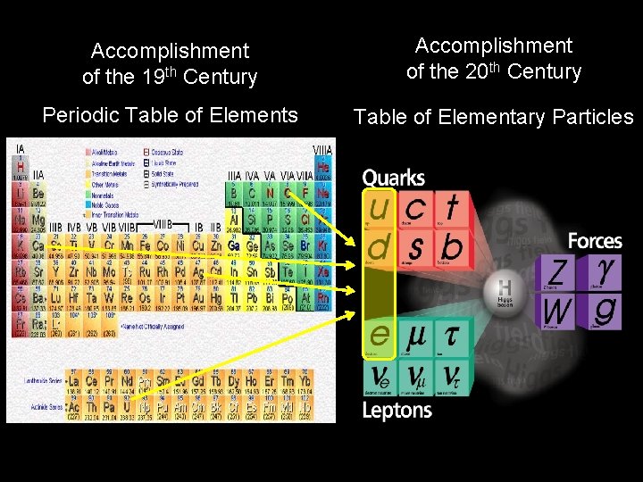 Accomplishment of the 19 th Century Accomplishment of the 20 th Century Periodic Table