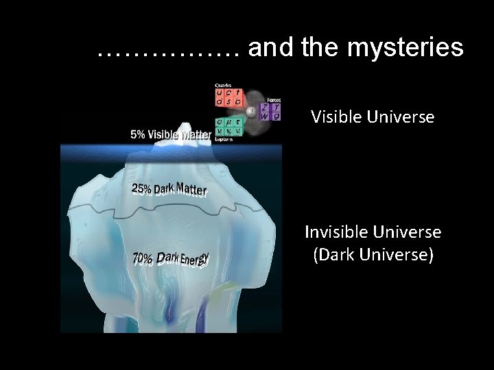 ……………. and the mysteries Visible Universe Invisible Universe (Dark Universe) 