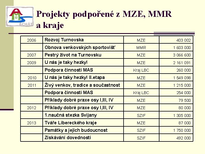 Projekty podpořené z MZE, MMR a kraje Rozvoj Turnovska MZE 403 002 Obnova venkovských