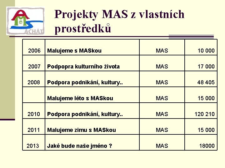 Projekty MAS z vlastních prostředků 2006 Malujeme s MASkou MAS 10 000 2007 Podpopra