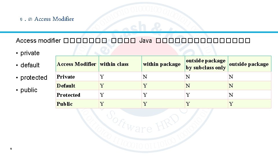 ១. ៣ Access Modifier Access modifier ������� Java �������� • private • default Access