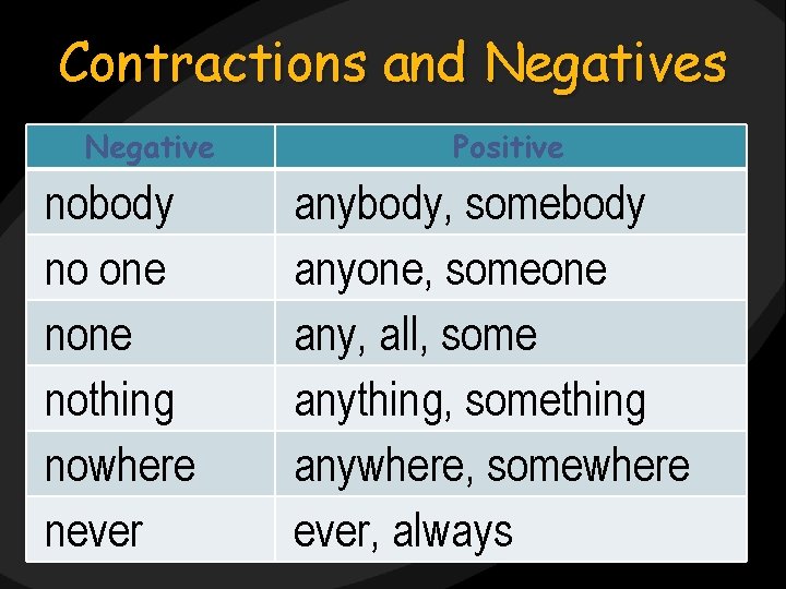 Contractions and Negatives Negative nobody no one nothing nowhere never Positive anybody, somebody anyone,
