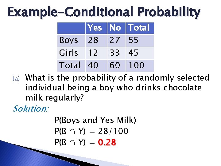 Example-Conditional Probability Yes No Total Boys 28 27 55 Girls 12 33 45 Total