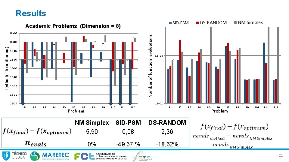 Results Academic Problems (Dimension = 8) Number of function evaluations 1 E+02 f(xfinal) -