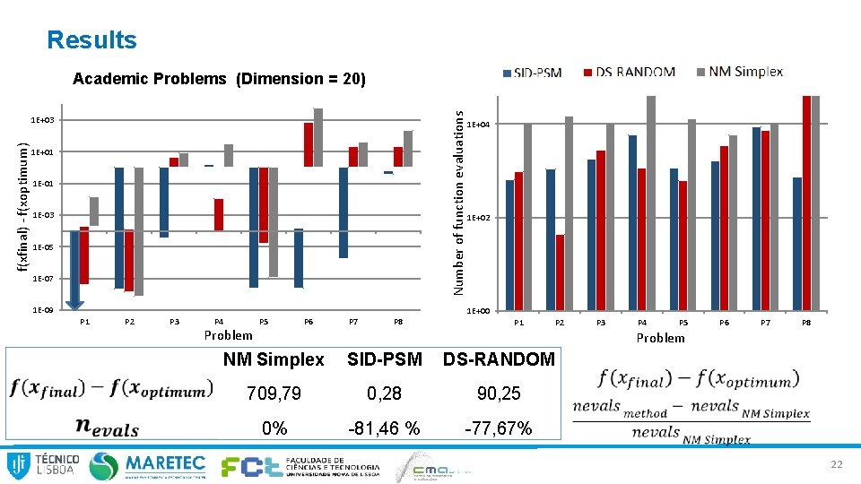 Results Number of function evaluations Academic Problems (Dimension = 20) f(xfinal) - f(xoptimum) 1