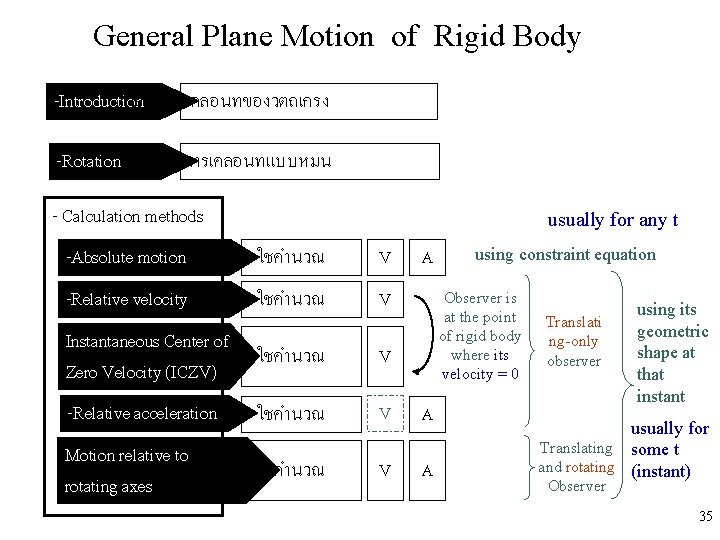 General Plane Motion of Rigid Body นยามการเคลอนทของวตถเกรง -Introduction -Rotationวธอธบายการเคลอนทแบบหมน - Calculation methods usually for