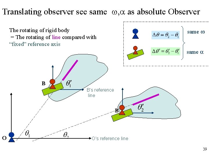 Translating observer see same w, a as absolute Observer The rotating of rigid body