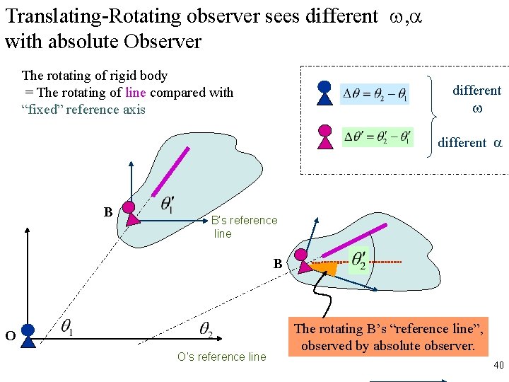 Translating-Rotating observer sees different w, a with absolute Observer The rotating of rigid body
