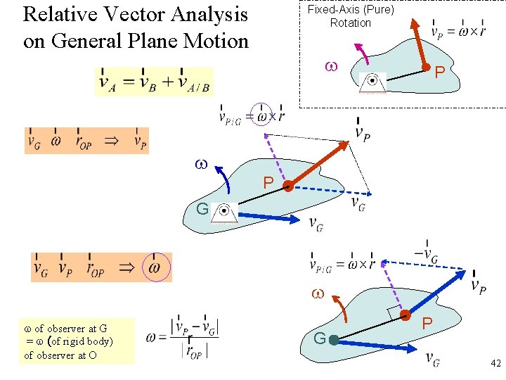 Relative Vector Analysis on General Plane Motion Fixed-Axis (Pure) Rotation w P G w