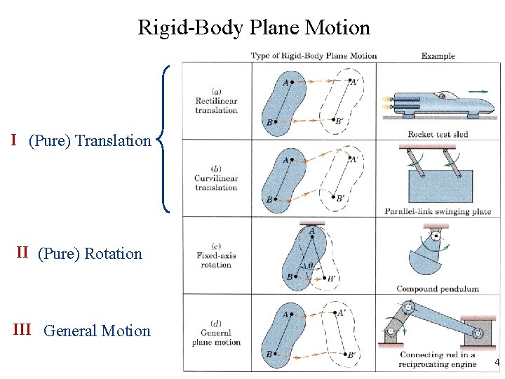 Rigid-Body Plane Motion I (Pure) Translation II (Pure) Rotation III General Motion 4 