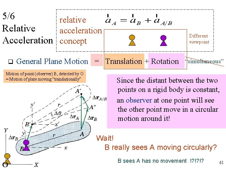 5/6 relative Relative acceleration Acceleration concept q Different viewpoint General Plane Motion = Translation