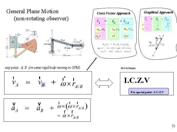 General Plane Motion (non-rotating observer) any point: A, B (on same rigid body moving