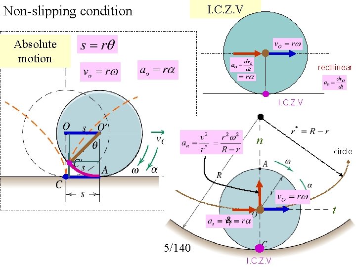 I. C. Z. V Non-slipping condition Absolute motion rectilinear I. C. Z. V n