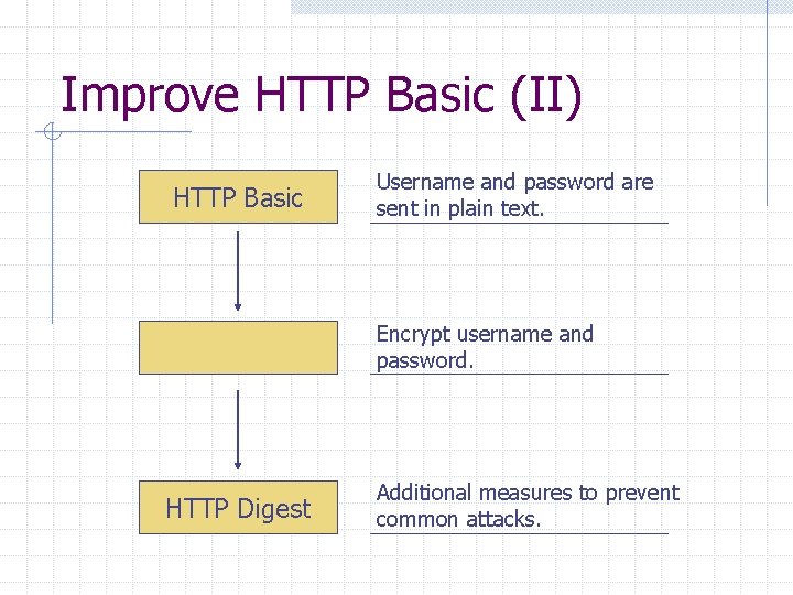 Improve HTTP Basic (II) HTTP Basic Username and password are sent in plain text.