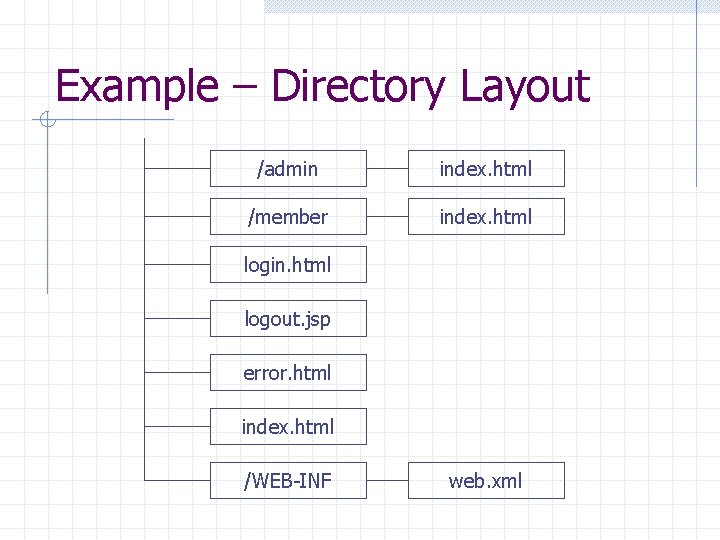 Example – Directory Layout /admin index. html /member index. html login. html logout. jsp