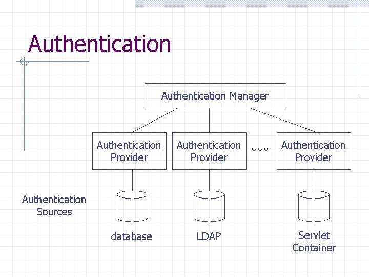 Authentication Manager Authentication Provider database LDAP Servlet Container Authentication Sources 