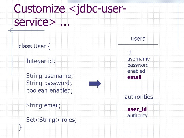 Customize <jdbc-userservice>. . . users class User { Integer id; String username; String password;