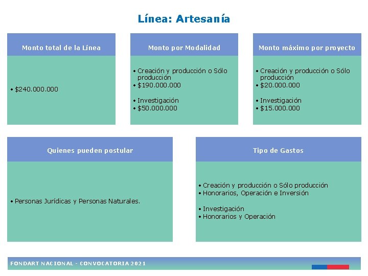 Línea: Artesanía Monto total de la Línea • $240. 000 Monto por Modalidad Monto