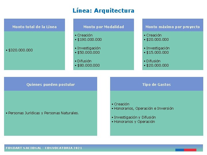 Línea: Arquitectura Monto total de la Línea • $320. 000 Monto por Modalidad Monto