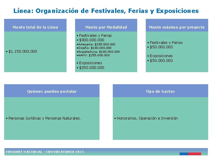 Línea: Organización de Festivales, Ferias y Exposiciones Monto total de la Línea Monto por