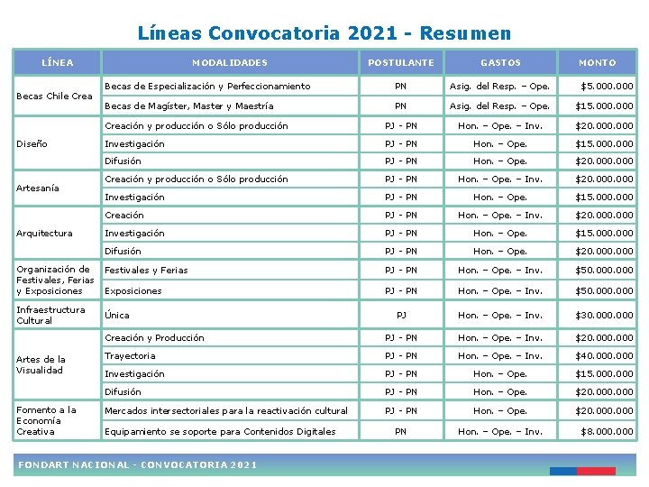 Líneas Convocatoria 2021 - Resumen LÍNEA Becas Chile Crea Diseño Artesanía Arquitectura Organización de