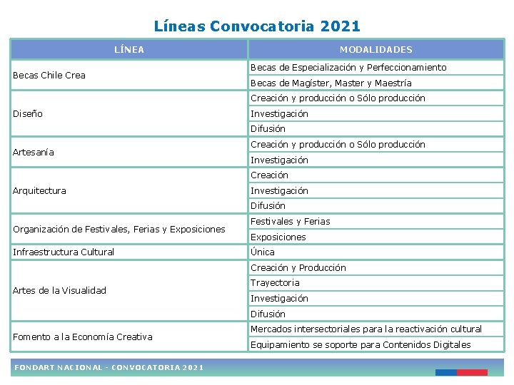 Líneas Convocatoria 2021 LÍNEA Becas Chile Crea MODALIDADES Becas de Especialización y Perfeccionamiento Becas