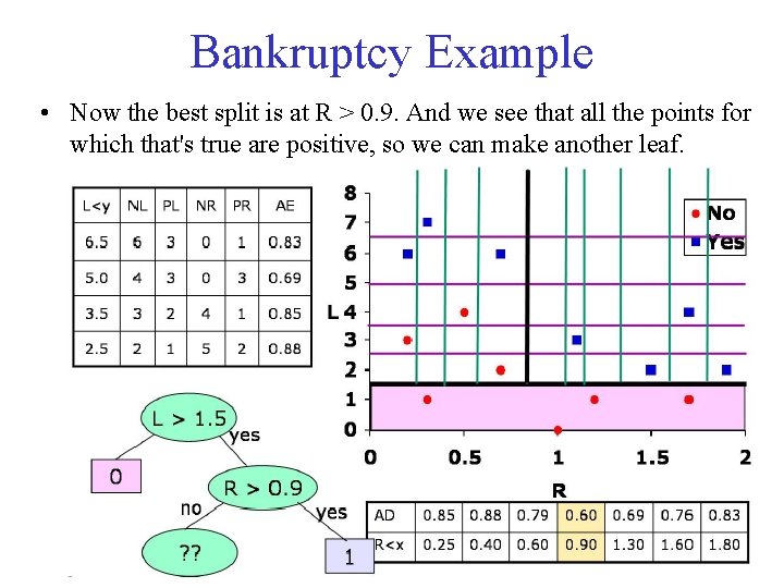 Bankruptcy Example • Now the best split is at R > 0. 9. And