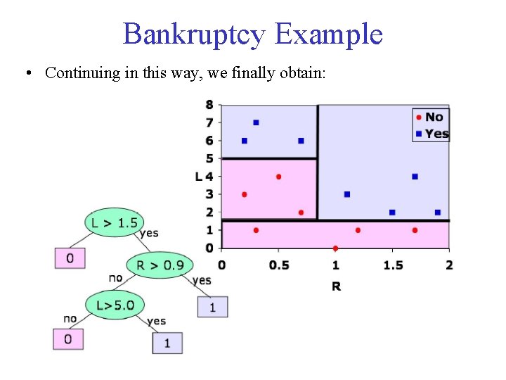 Bankruptcy Example • Continuing in this way, we finally obtain: 