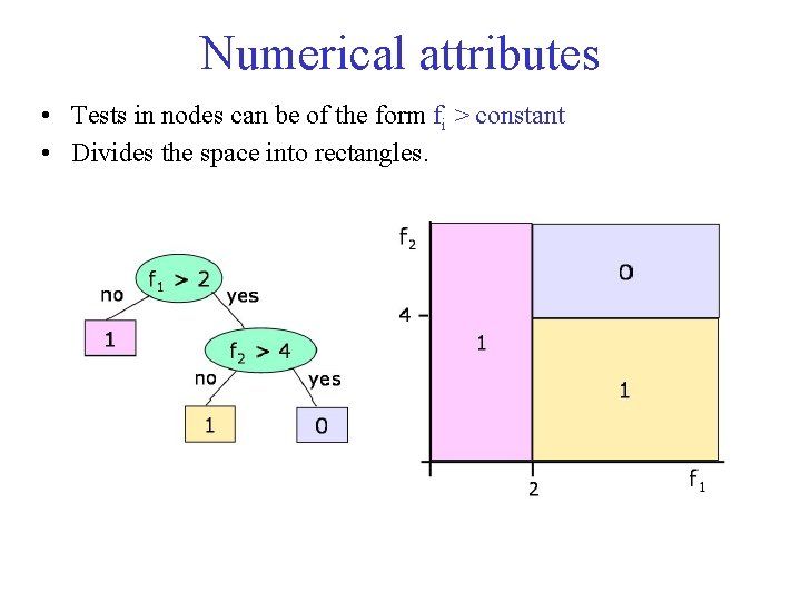 Numerical attributes • Tests in nodes can be of the form fi > constant
