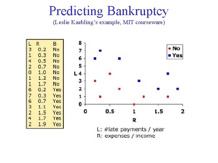 Predicting Bankruptcy (Leslie Kaebling’s example, MIT courseware) 