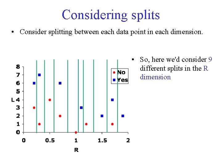 Considering splits • Consider splitting between each data point in each dimension. • So,